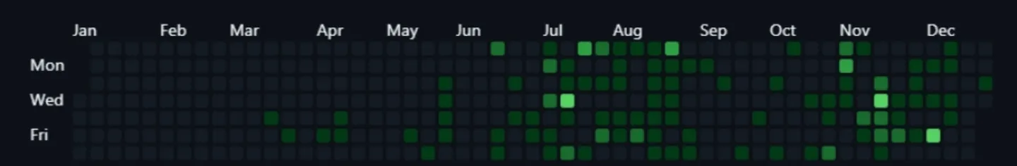 GitHub contributions in 2025: almost empty until June, then green most weeks from July to December.