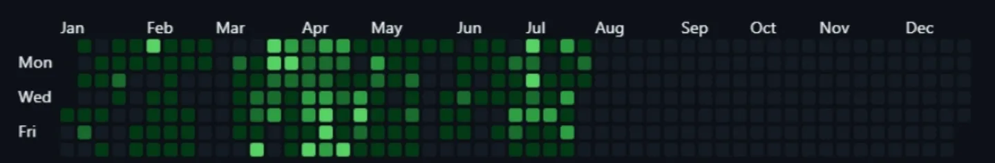 GitHub contributions from January to July 2026: green nearly every week.
